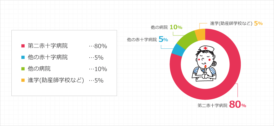 グラフ：卒業後の進路