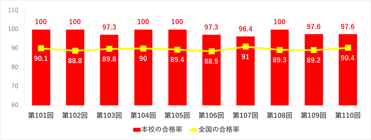 看護 師 国家 試験 難易 度