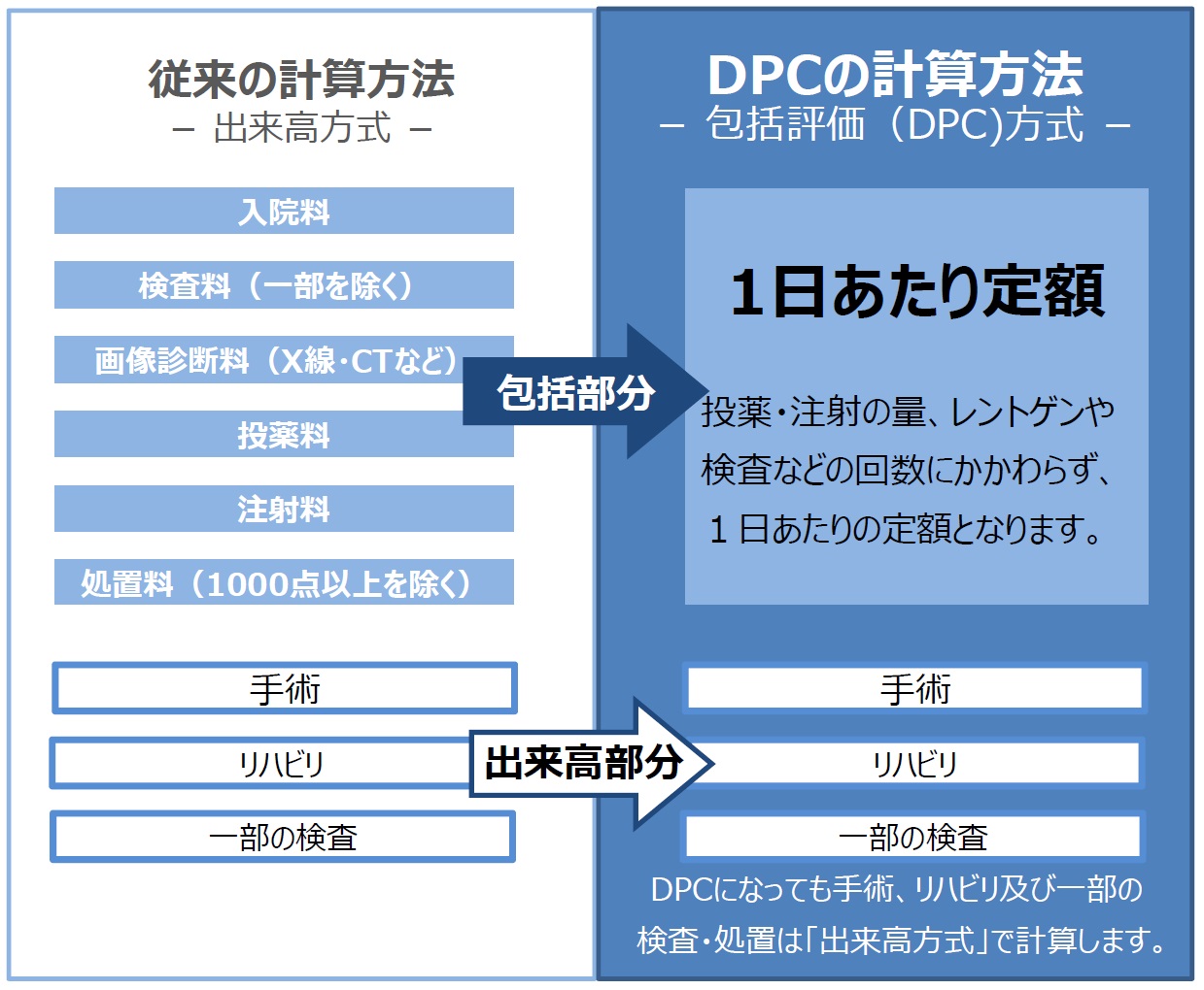 DPC