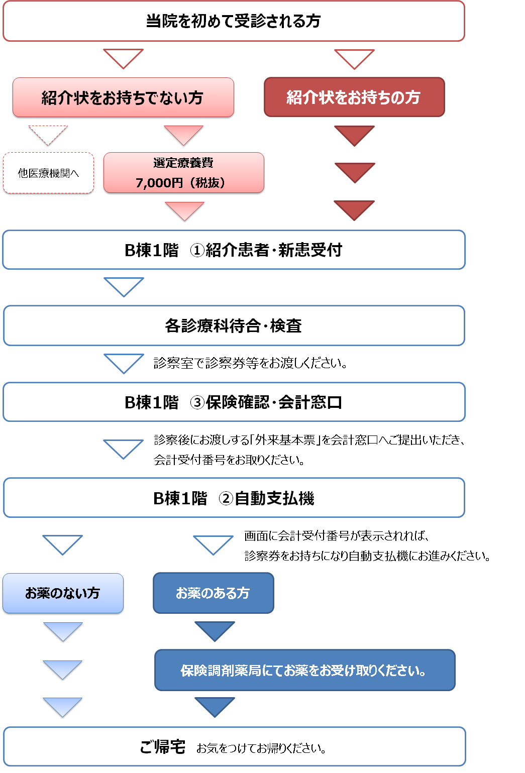 外来受診フロー（初診）