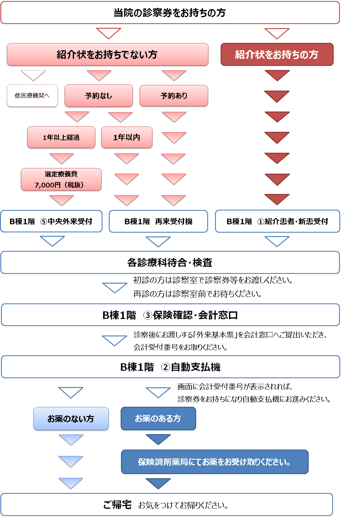 外来受診フロー（再診）