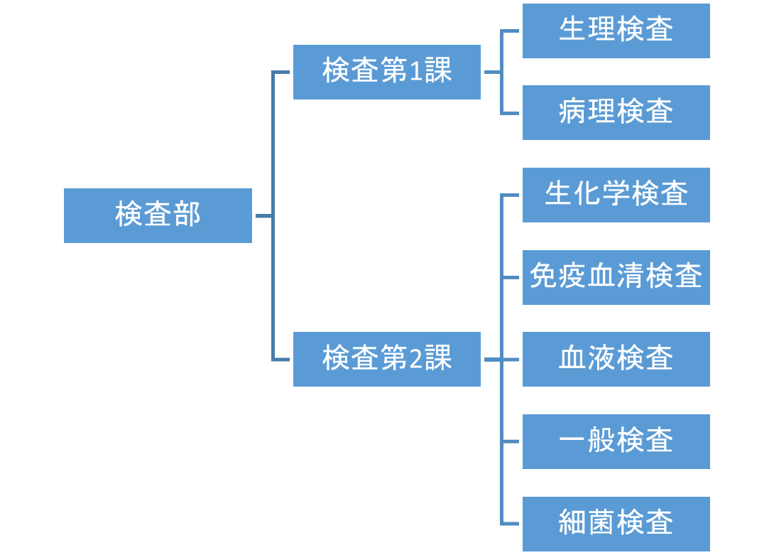 検査部構成