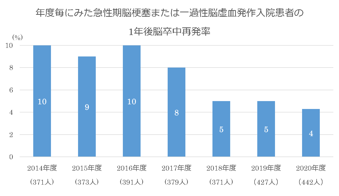 recurrence-of-stroke2014-2020