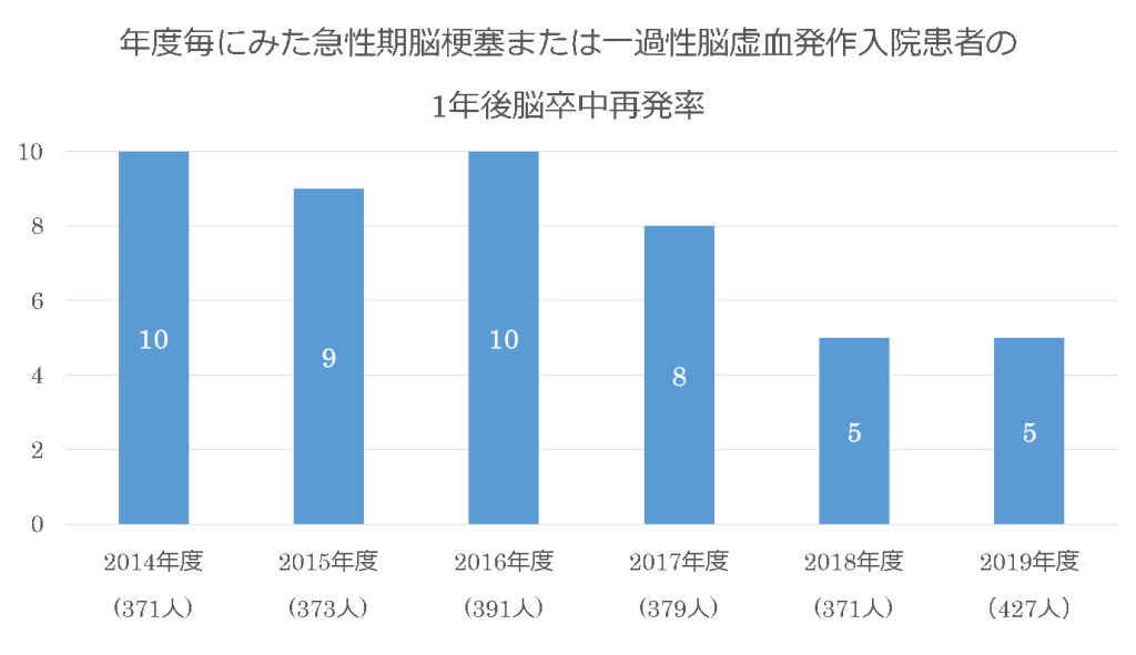 recurrence of stroke2022