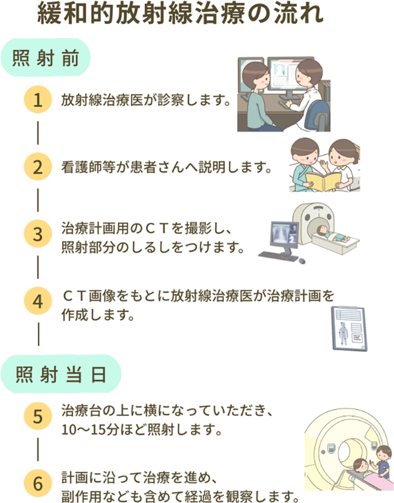 緩和的放射線治療の流れ