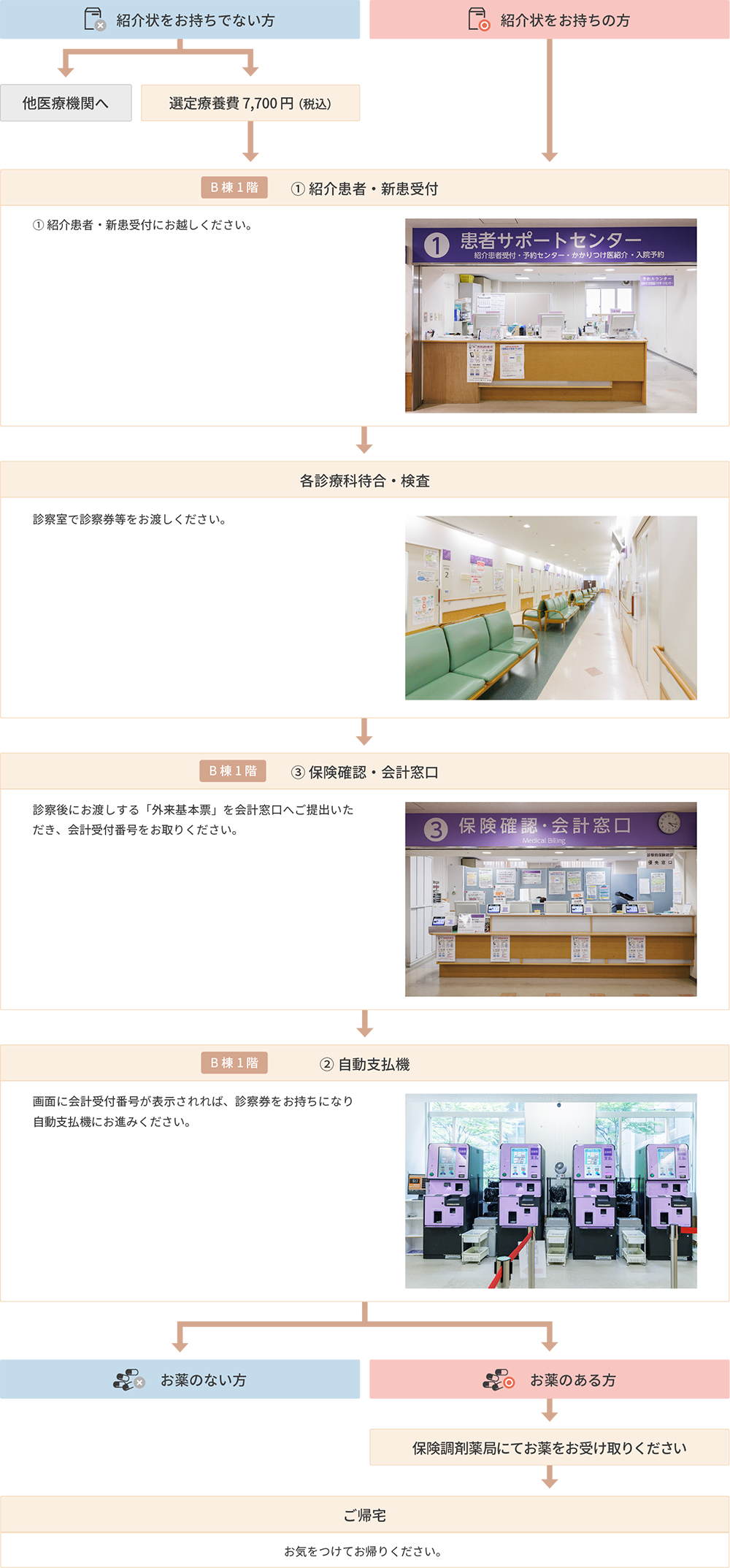 外来受診の流れ
