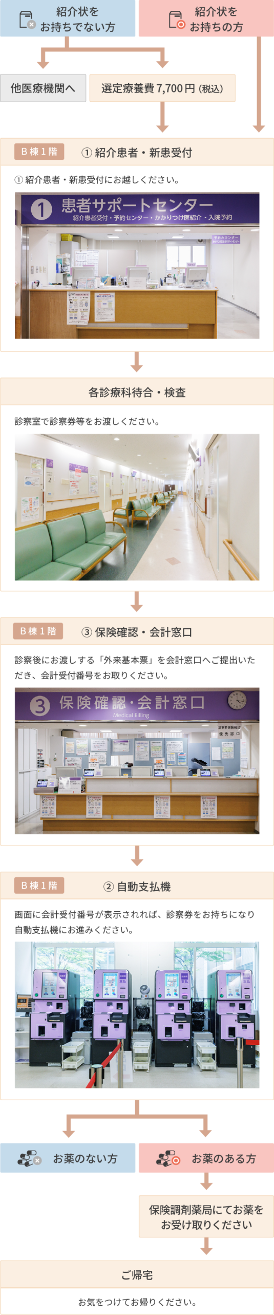 外来受診の流れ