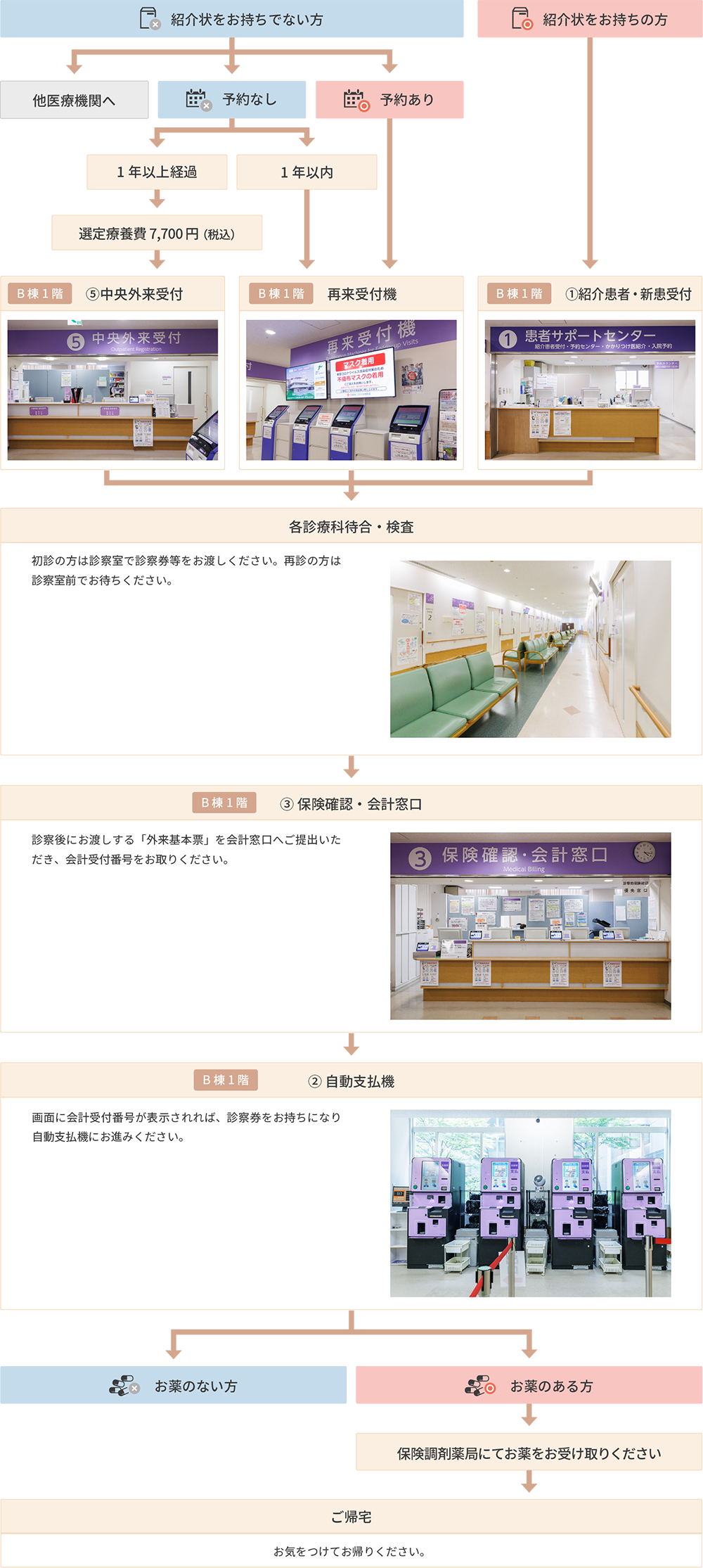 外来受診の流れ