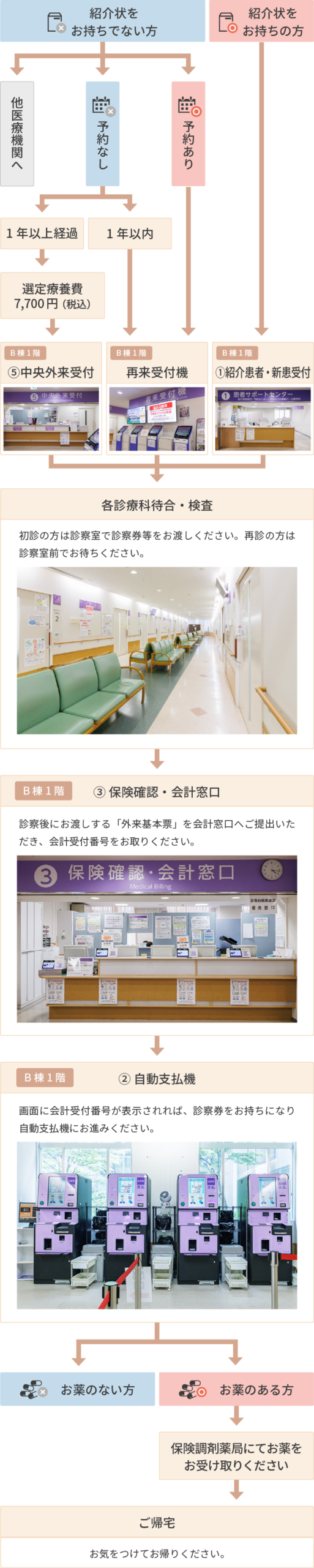 外来受診の流れ