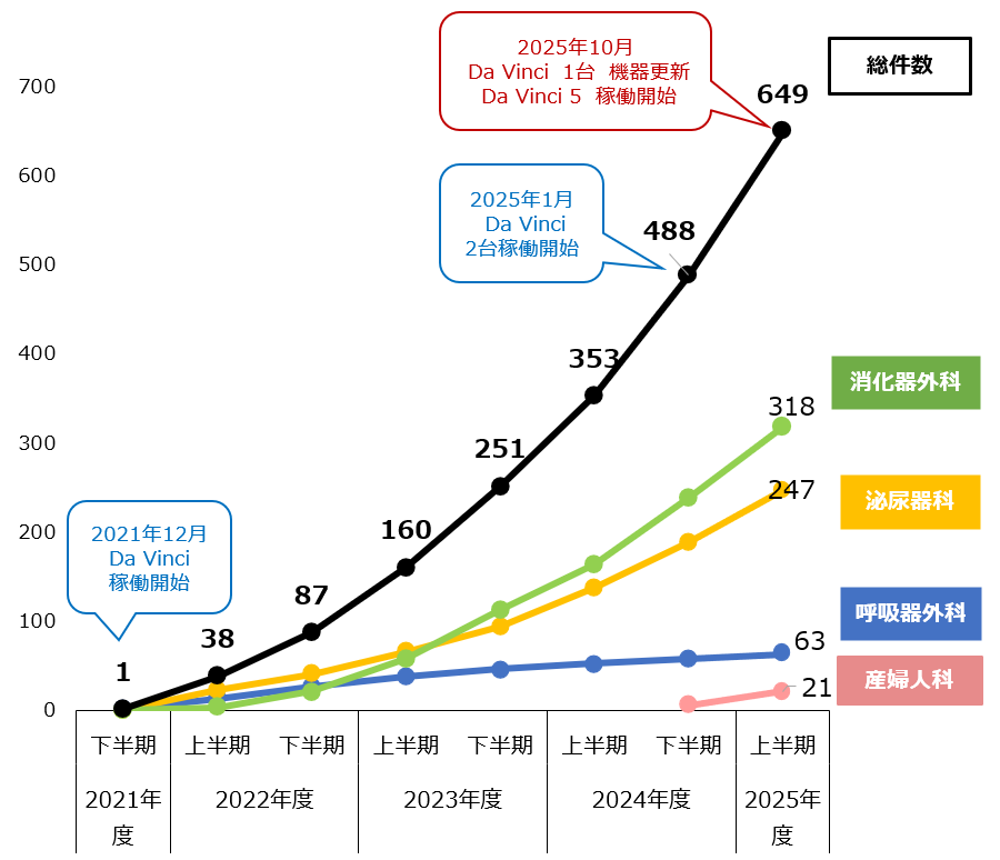 ダヴィンチ手術累計症例数のグラフ